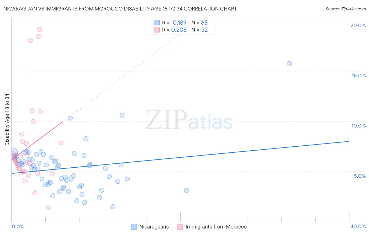 Nicaraguan vs Immigrants from Morocco Disability Age 18 to 34