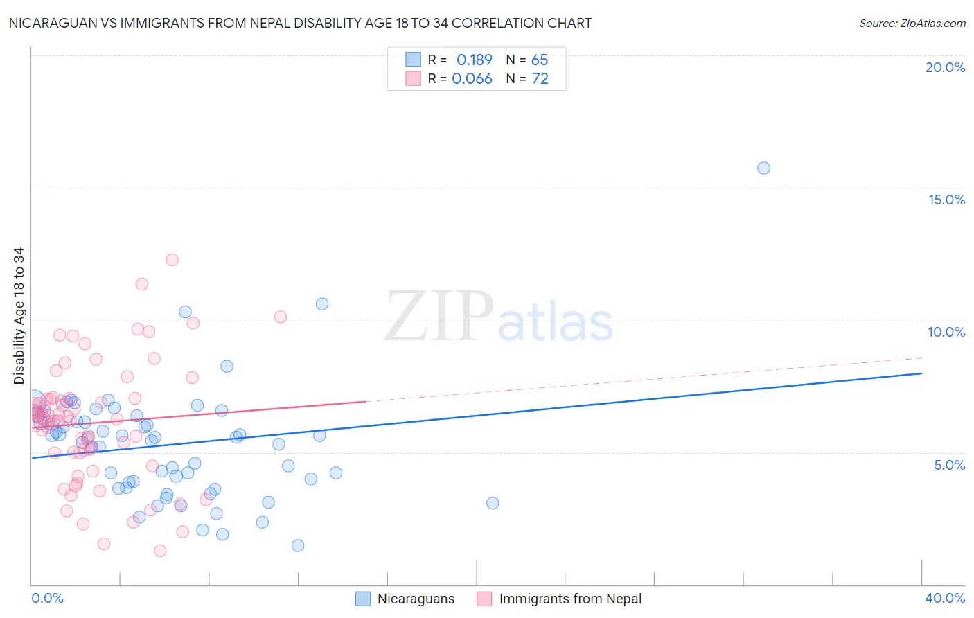 Nicaraguan vs Immigrants from Nepal Disability Age 18 to 34
