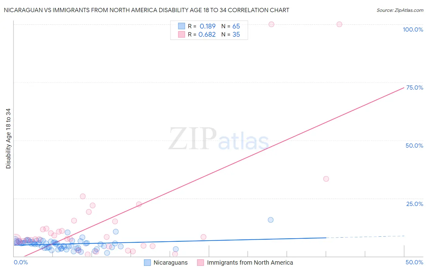 Nicaraguan vs Immigrants from North America Disability Age 18 to 34