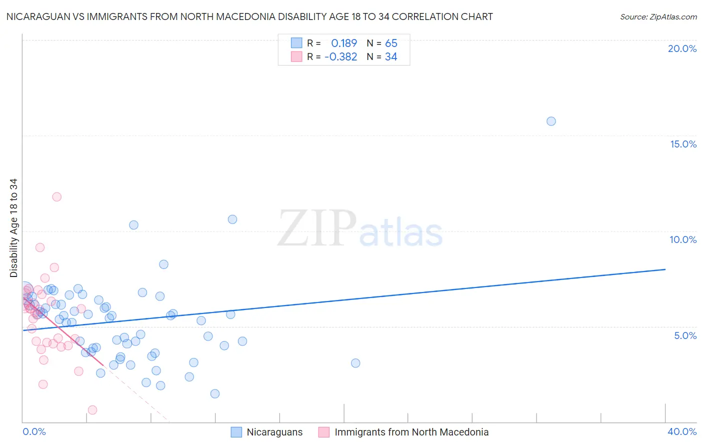 Nicaraguan vs Immigrants from North Macedonia Disability Age 18 to 34