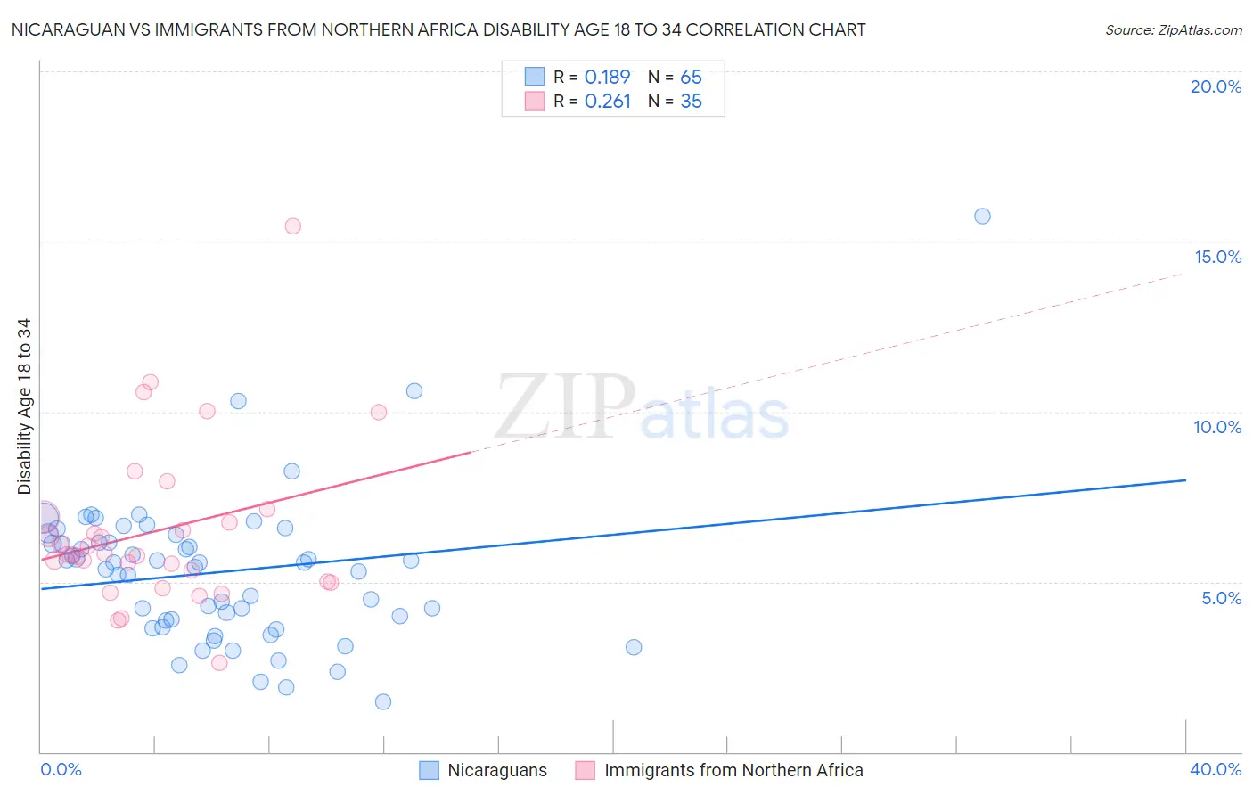 Nicaraguan vs Immigrants from Northern Africa Disability Age 18 to 34