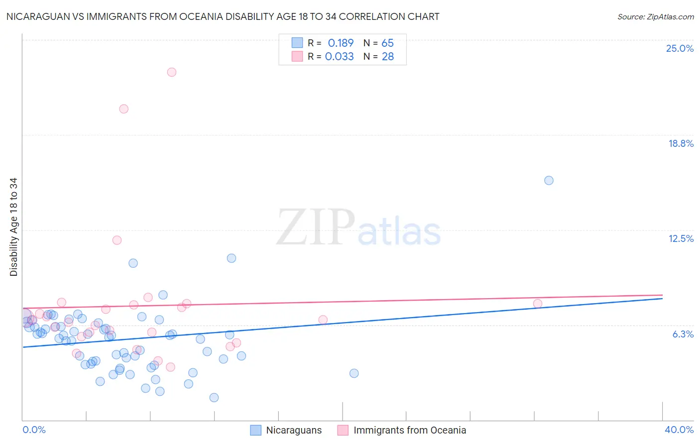 Nicaraguan vs Immigrants from Oceania Disability Age 18 to 34