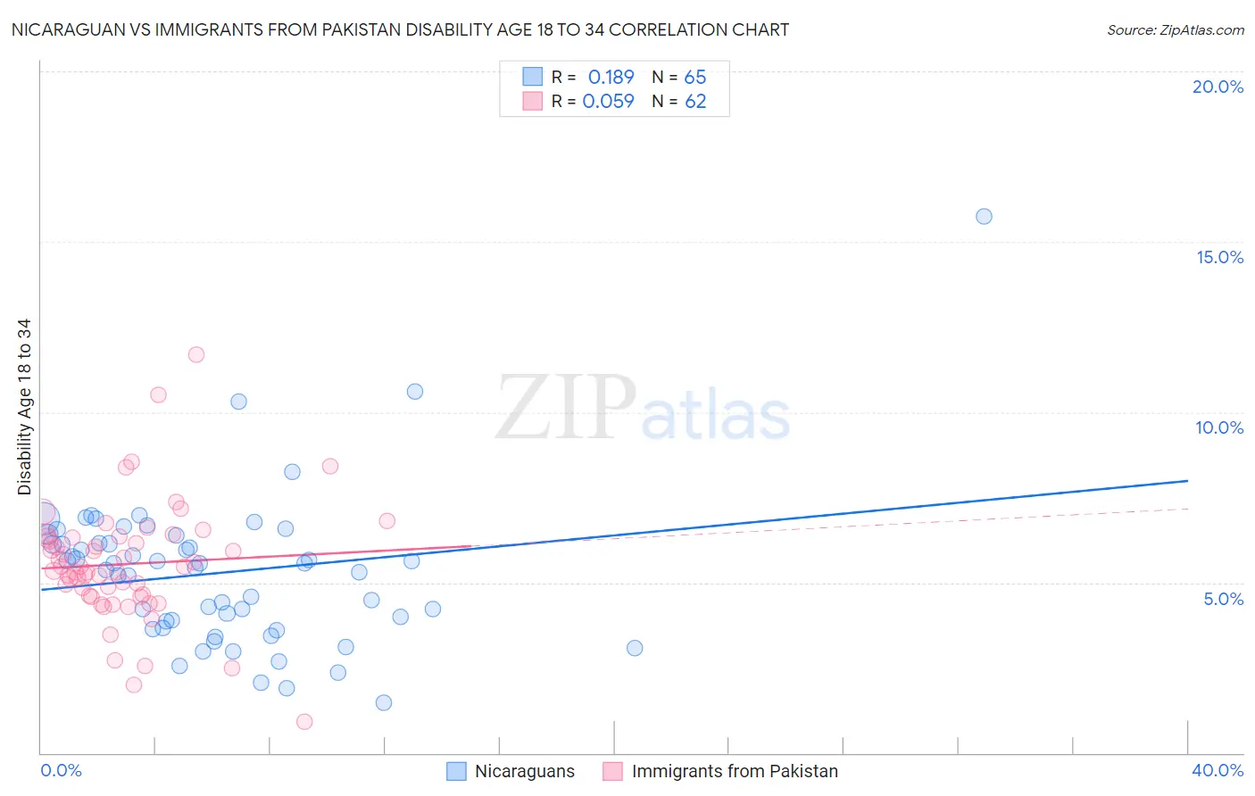 Nicaraguan vs Immigrants from Pakistan Disability Age 18 to 34