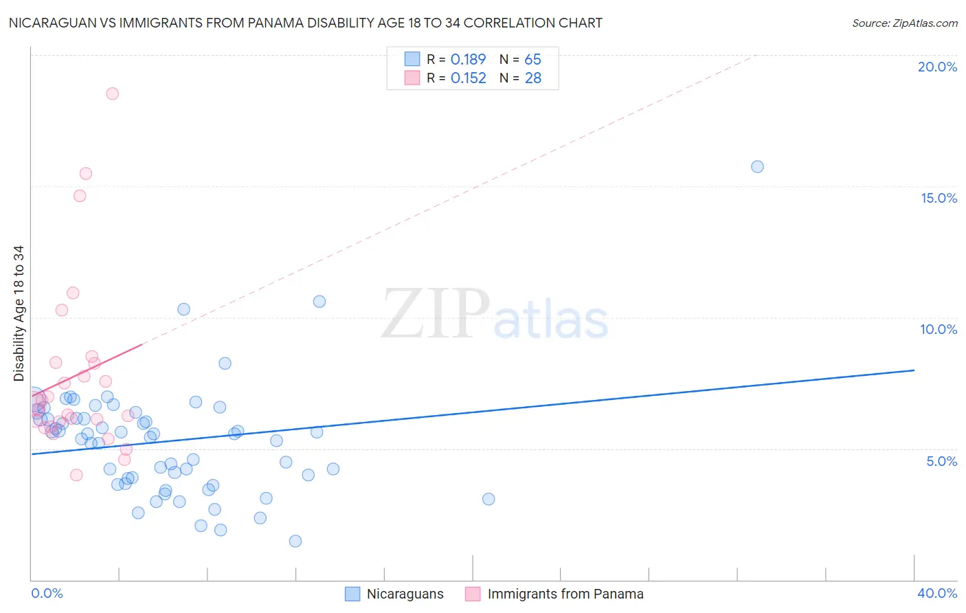 Nicaraguan vs Immigrants from Panama Disability Age 18 to 34