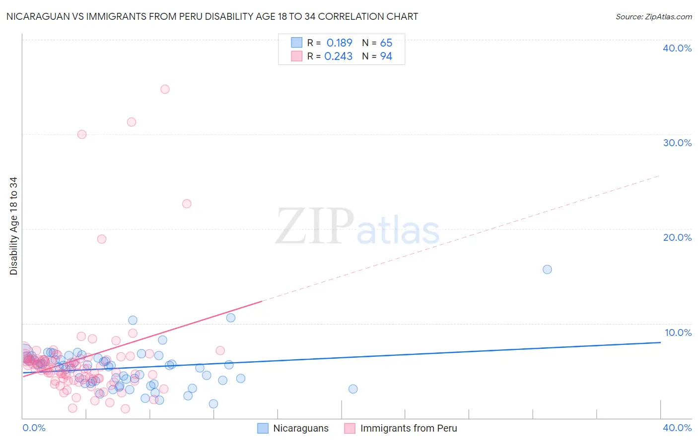 Nicaraguan vs Immigrants from Peru Disability Age 18 to 34