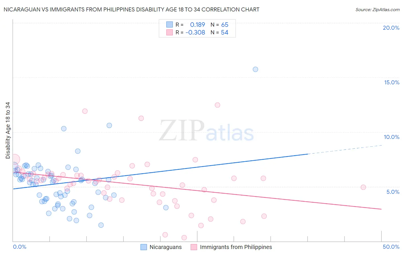 Nicaraguan vs Immigrants from Philippines Disability Age 18 to 34