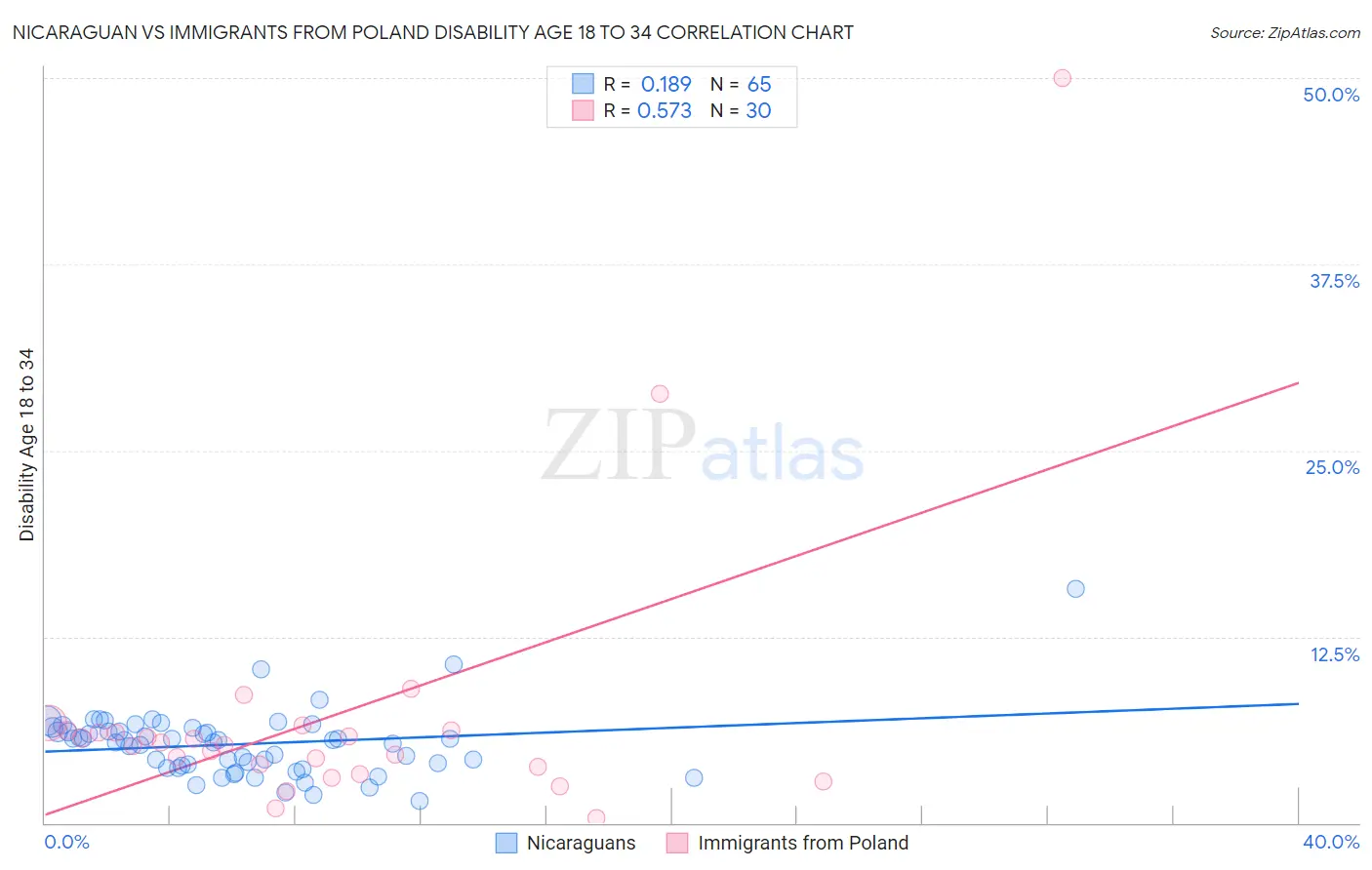 Nicaraguan vs Immigrants from Poland Disability Age 18 to 34