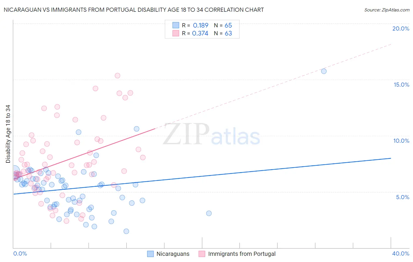 Nicaraguan vs Immigrants from Portugal Disability Age 18 to 34