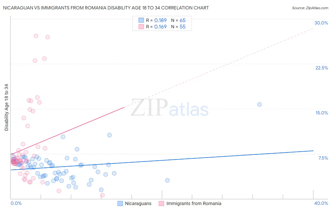 Nicaraguan vs Immigrants from Romania Disability Age 18 to 34