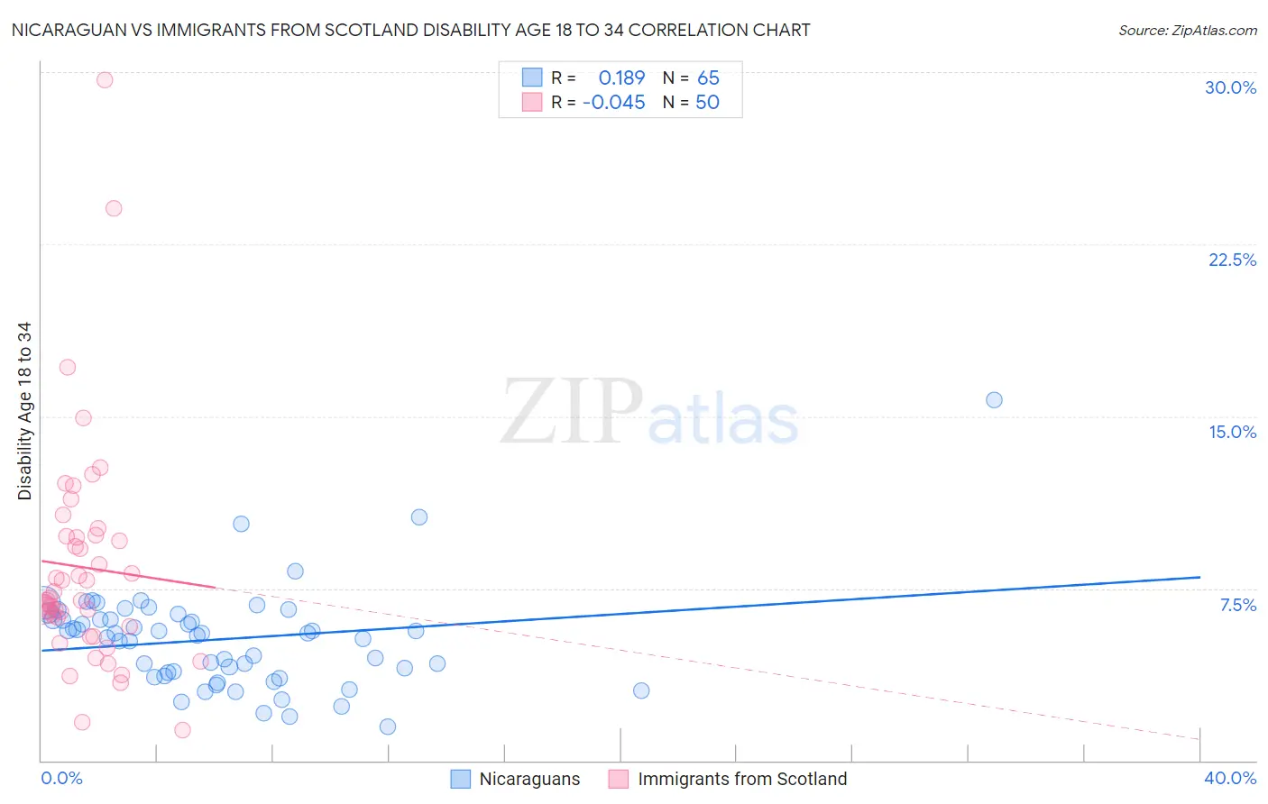 Nicaraguan vs Immigrants from Scotland Disability Age 18 to 34