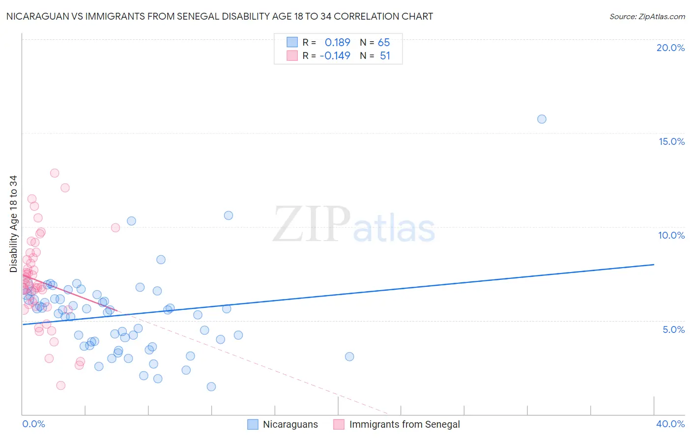 Nicaraguan vs Immigrants from Senegal Disability Age 18 to 34