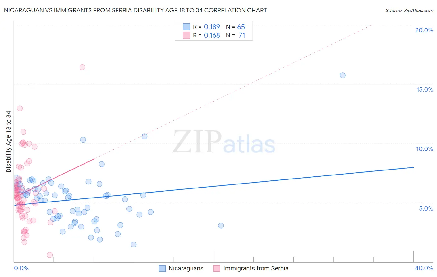 Nicaraguan vs Immigrants from Serbia Disability Age 18 to 34