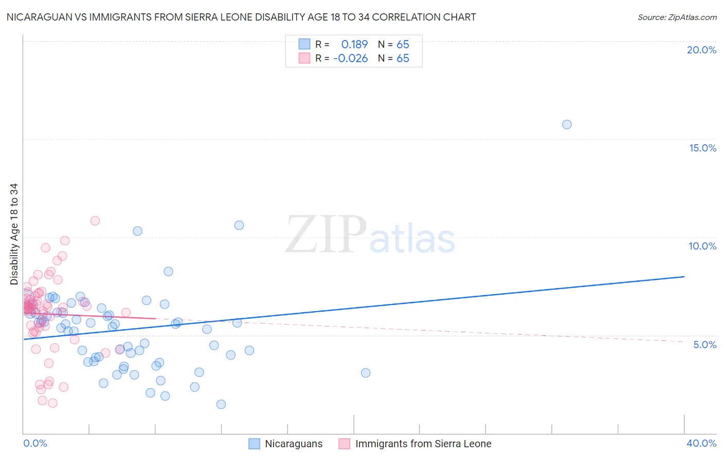 Nicaraguan vs Immigrants from Sierra Leone Disability Age 18 to 34