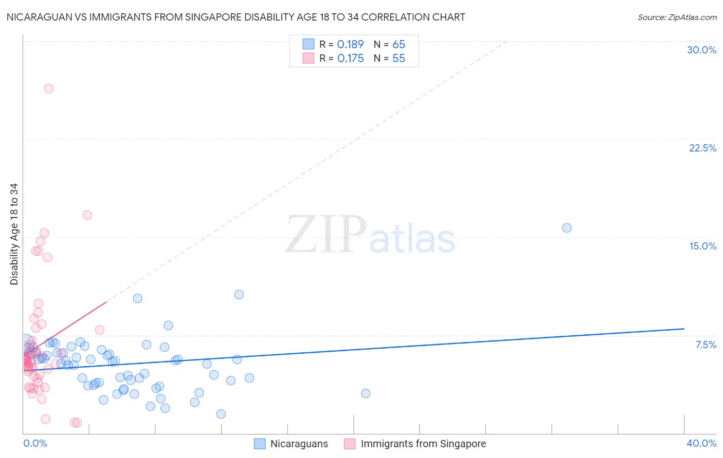 Nicaraguan vs Immigrants from Singapore Disability Age 18 to 34