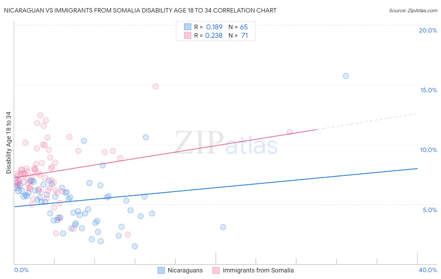Nicaraguan vs Immigrants from Somalia Disability Age 18 to 34