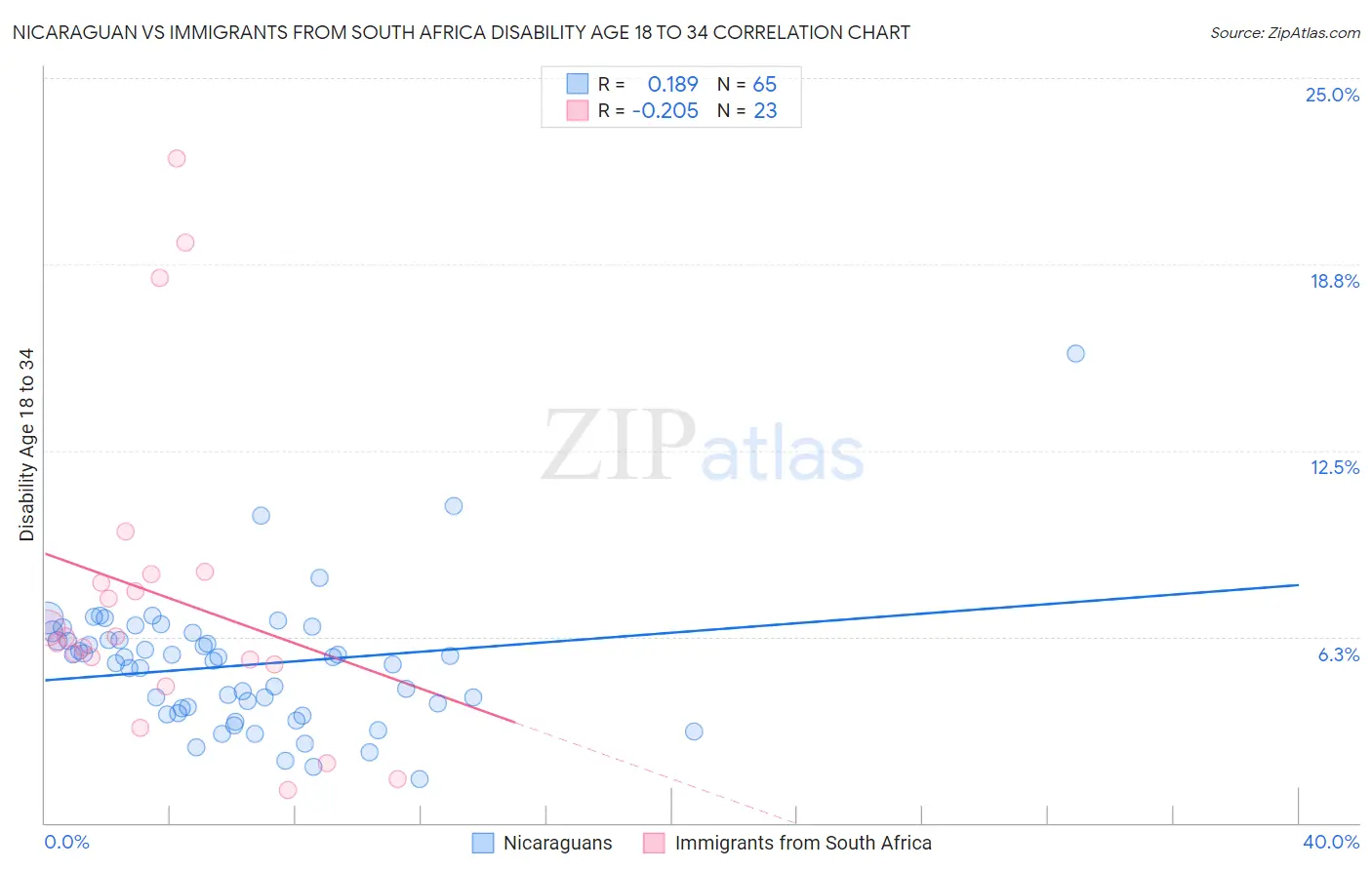 Nicaraguan vs Immigrants from South Africa Disability Age 18 to 34