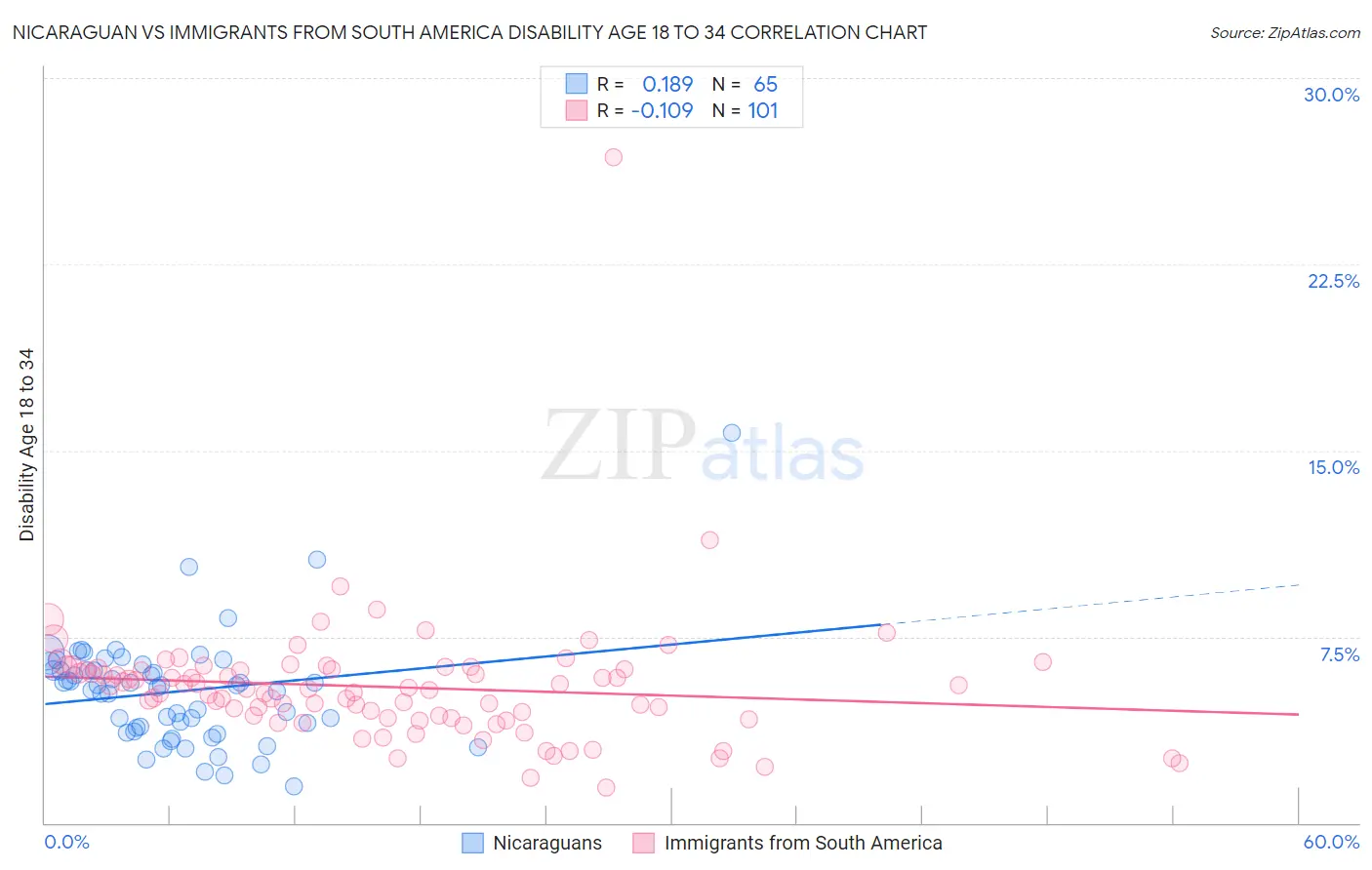Nicaraguan vs Immigrants from South America Disability Age 18 to 34