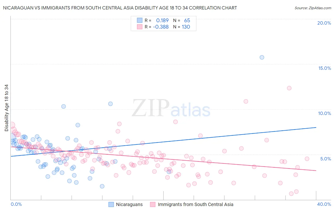 Nicaraguan vs Immigrants from South Central Asia Disability Age 18 to 34