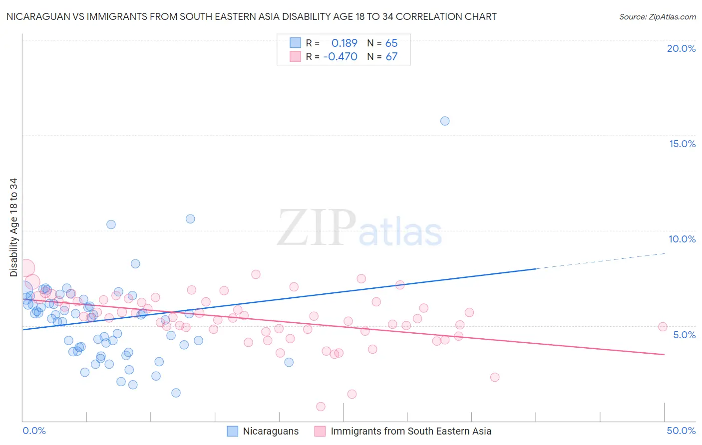 Nicaraguan vs Immigrants from South Eastern Asia Disability Age 18 to 34