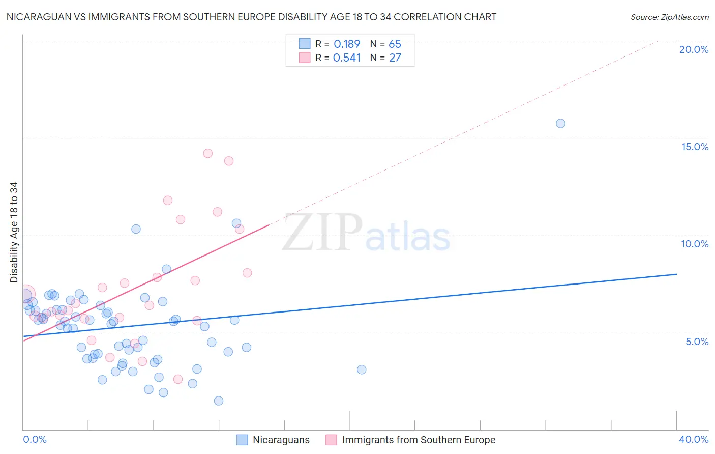 Nicaraguan vs Immigrants from Southern Europe Disability Age 18 to 34