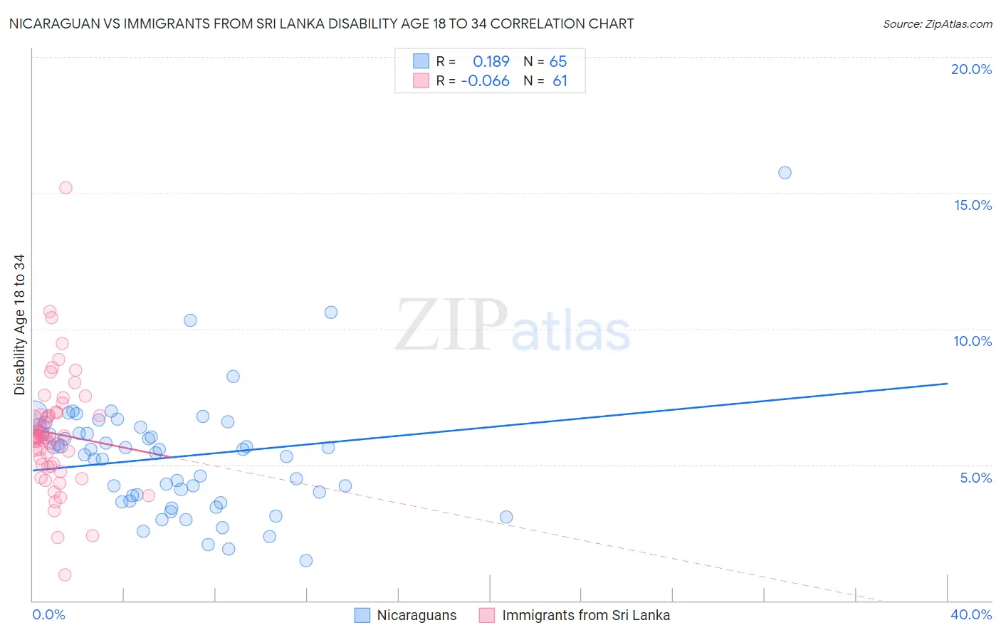 Nicaraguan vs Immigrants from Sri Lanka Disability Age 18 to 34