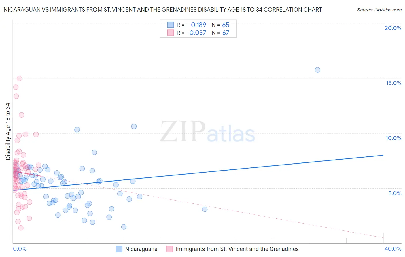 Nicaraguan vs Immigrants from St. Vincent and the Grenadines Disability Age 18 to 34