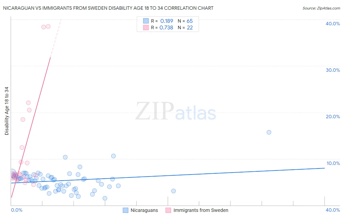 Nicaraguan vs Immigrants from Sweden Disability Age 18 to 34