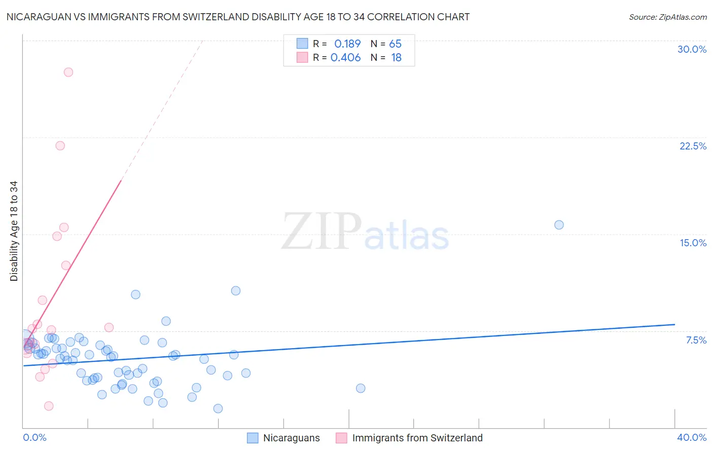 Nicaraguan vs Immigrants from Switzerland Disability Age 18 to 34