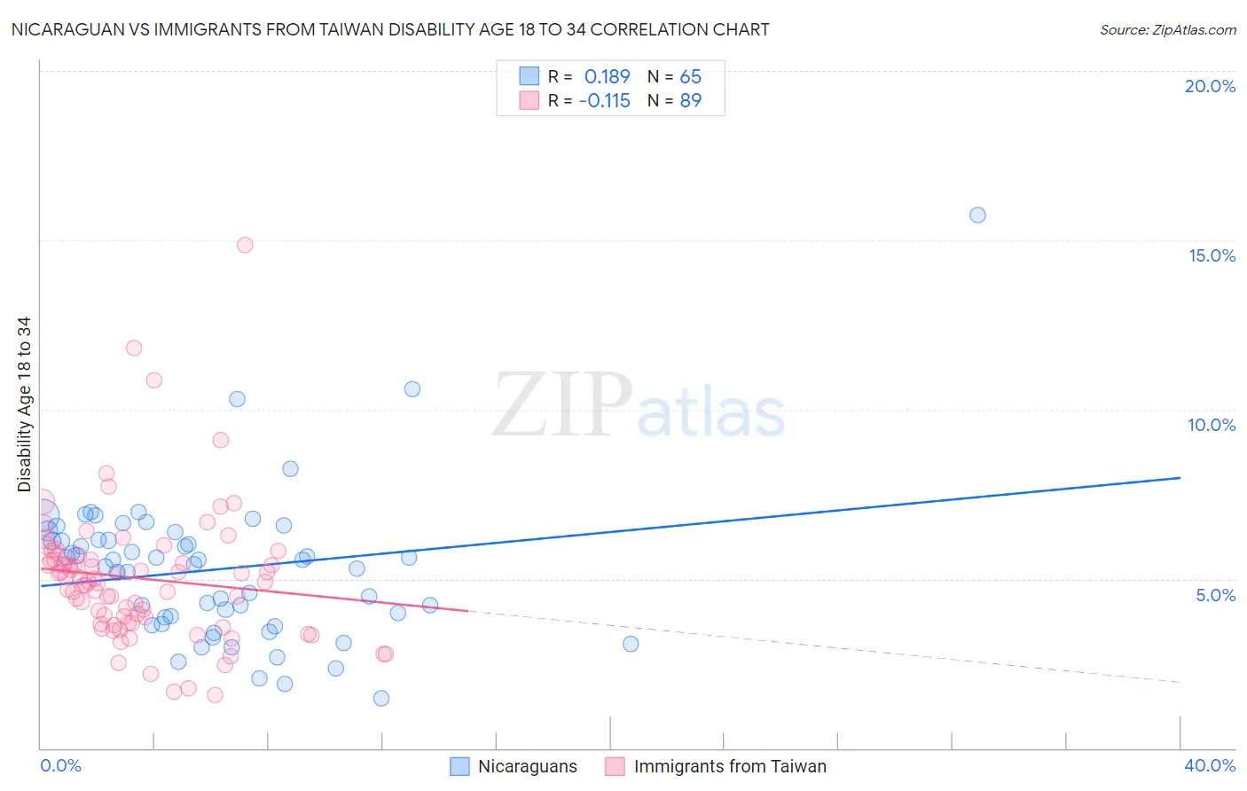 Nicaraguan vs Immigrants from Taiwan Disability Age 18 to 34