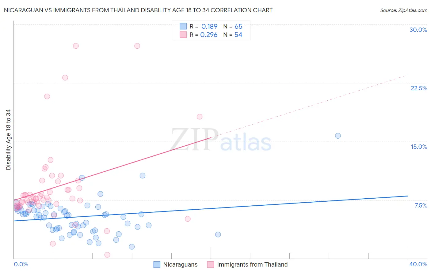 Nicaraguan vs Immigrants from Thailand Disability Age 18 to 34