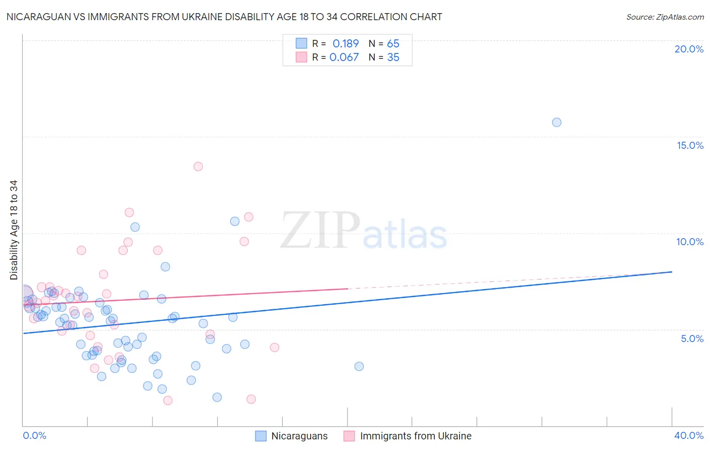 Nicaraguan vs Immigrants from Ukraine Disability Age 18 to 34
