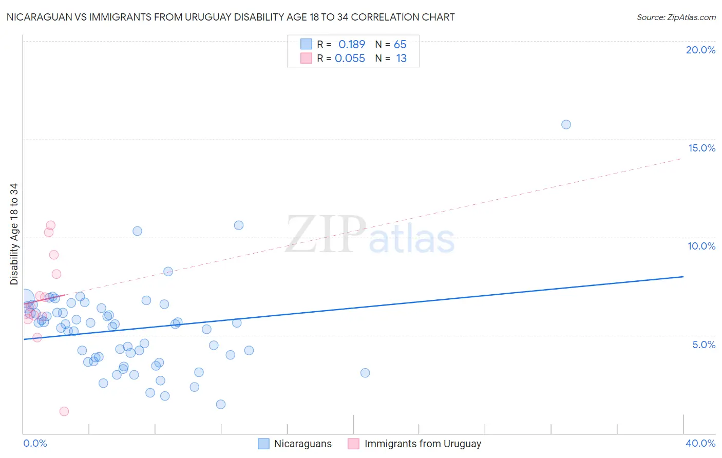 Nicaraguan vs Immigrants from Uruguay Disability Age 18 to 34