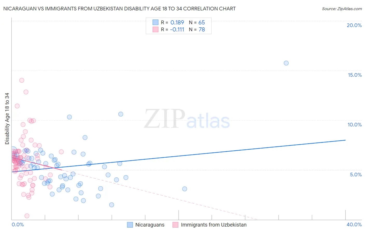 Nicaraguan vs Immigrants from Uzbekistan Disability Age 18 to 34