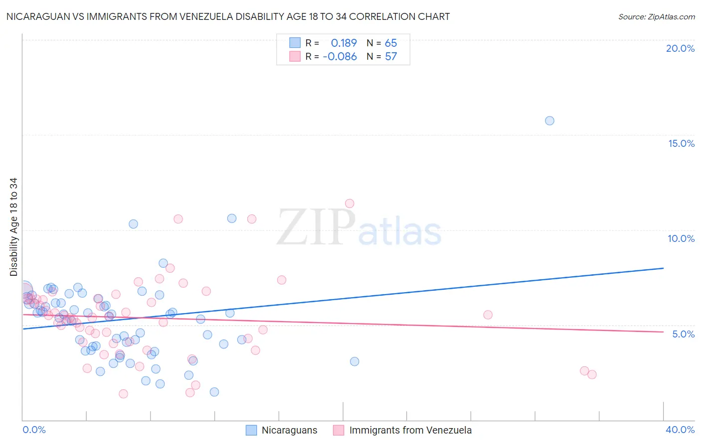 Nicaraguan vs Immigrants from Venezuela Disability Age 18 to 34