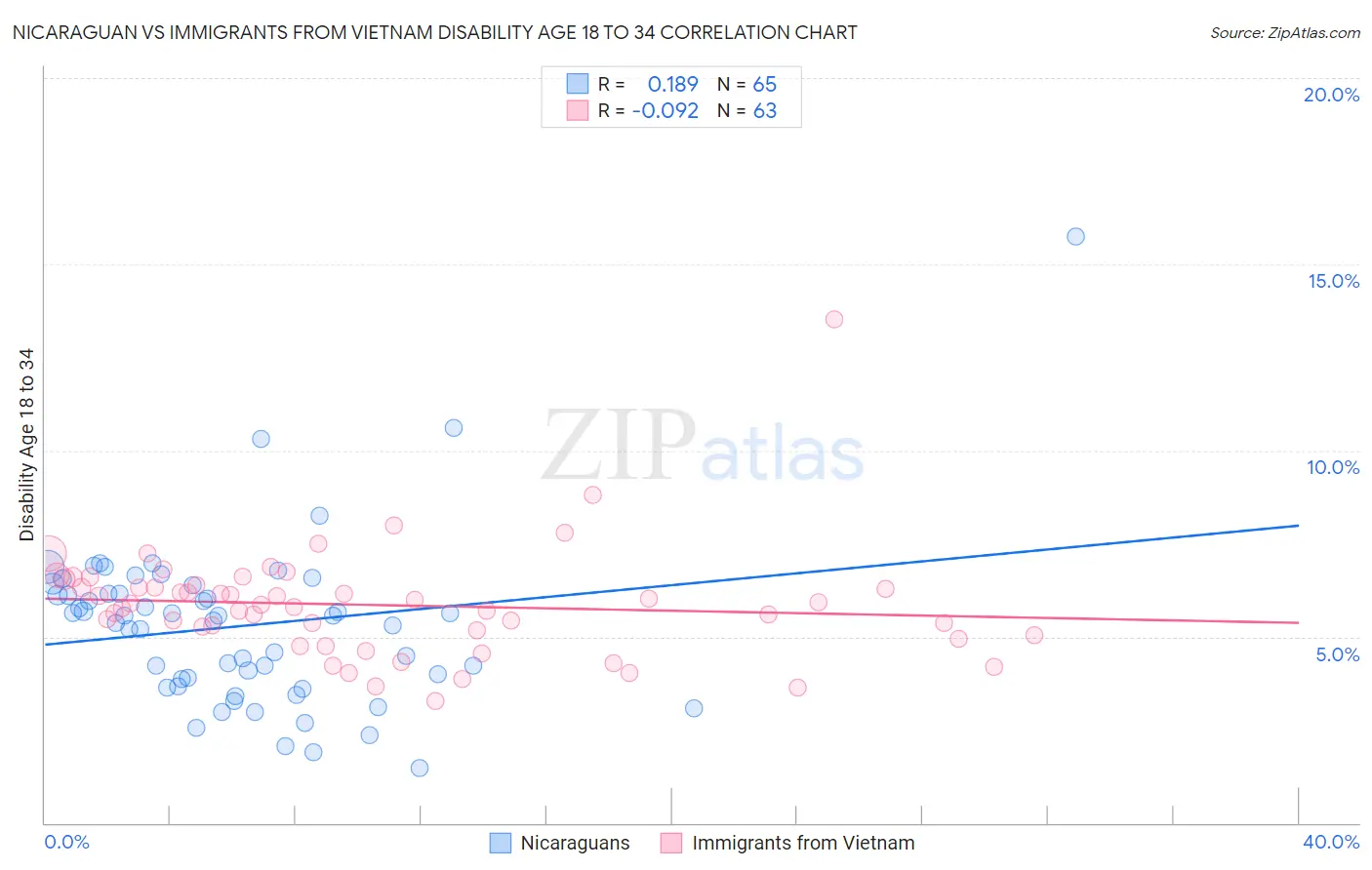 Nicaraguan vs Immigrants from Vietnam Disability Age 18 to 34