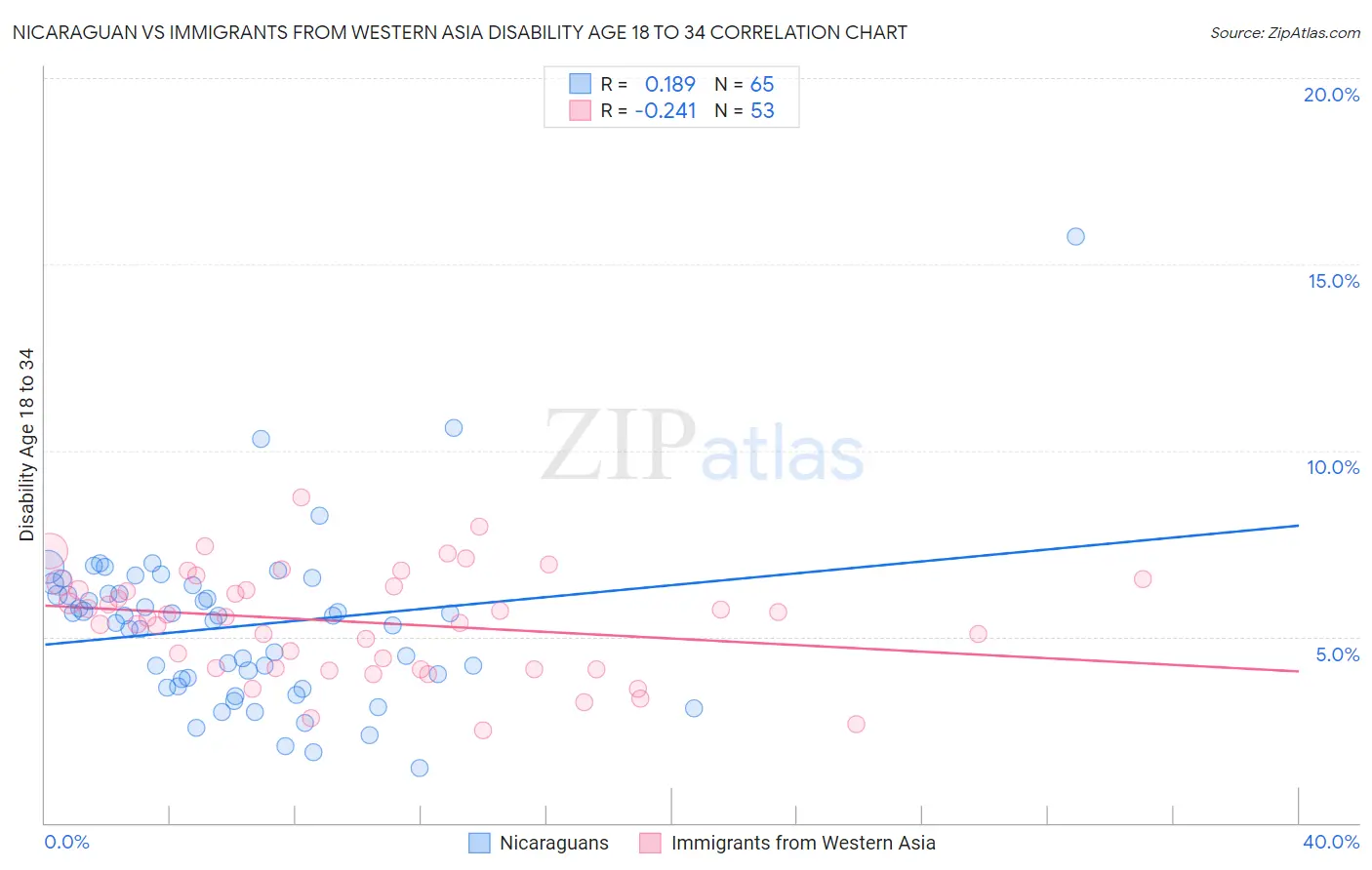 Nicaraguan vs Immigrants from Western Asia Disability Age 18 to 34