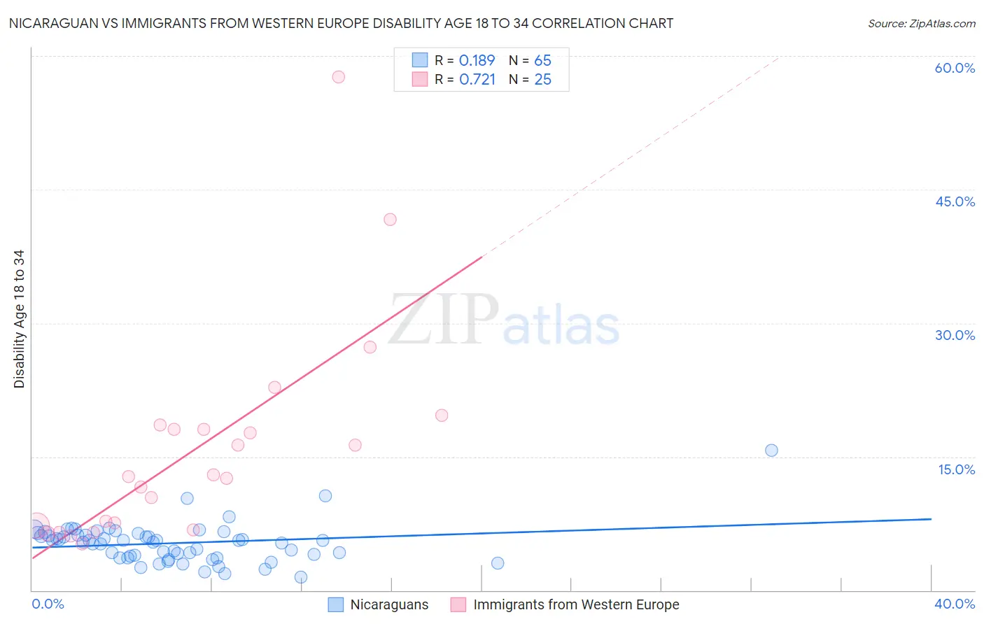 Nicaraguan vs Immigrants from Western Europe Disability Age 18 to 34