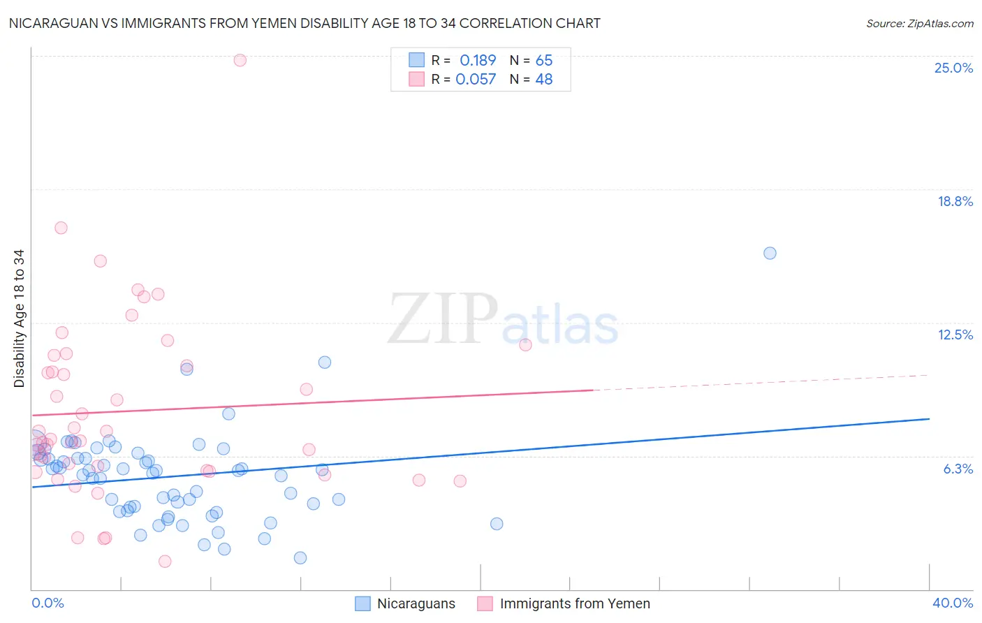 Nicaraguan vs Immigrants from Yemen Disability Age 18 to 34