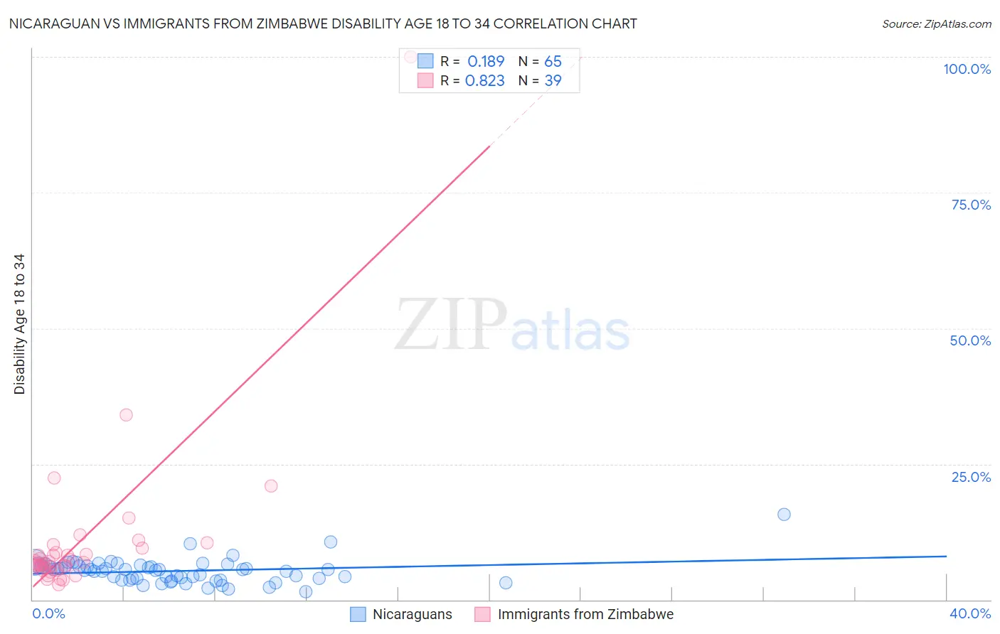Nicaraguan vs Immigrants from Zimbabwe Disability Age 18 to 34