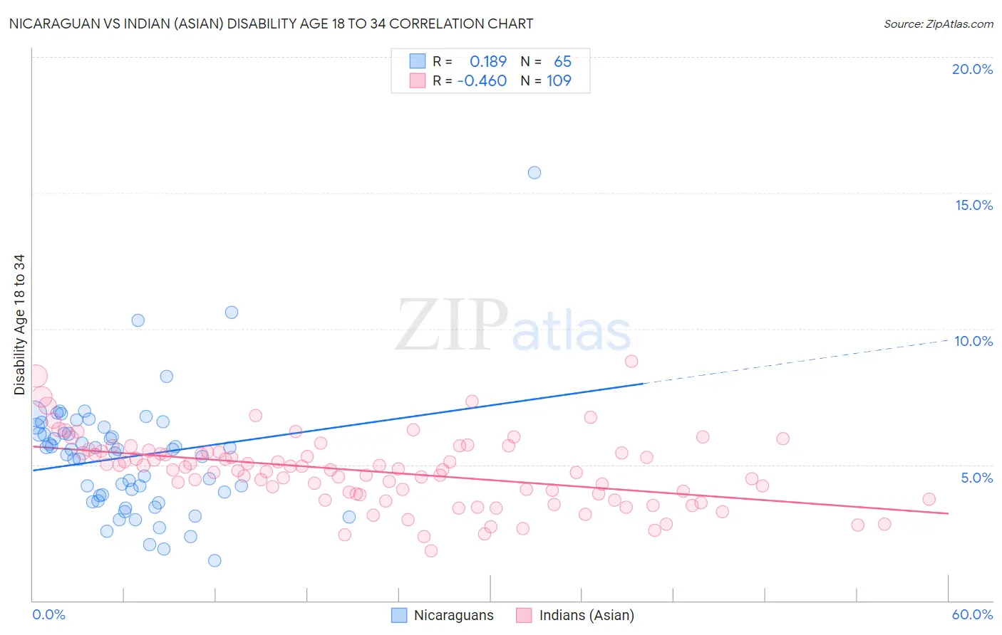 Nicaraguan vs Indian (Asian) Disability Age 18 to 34