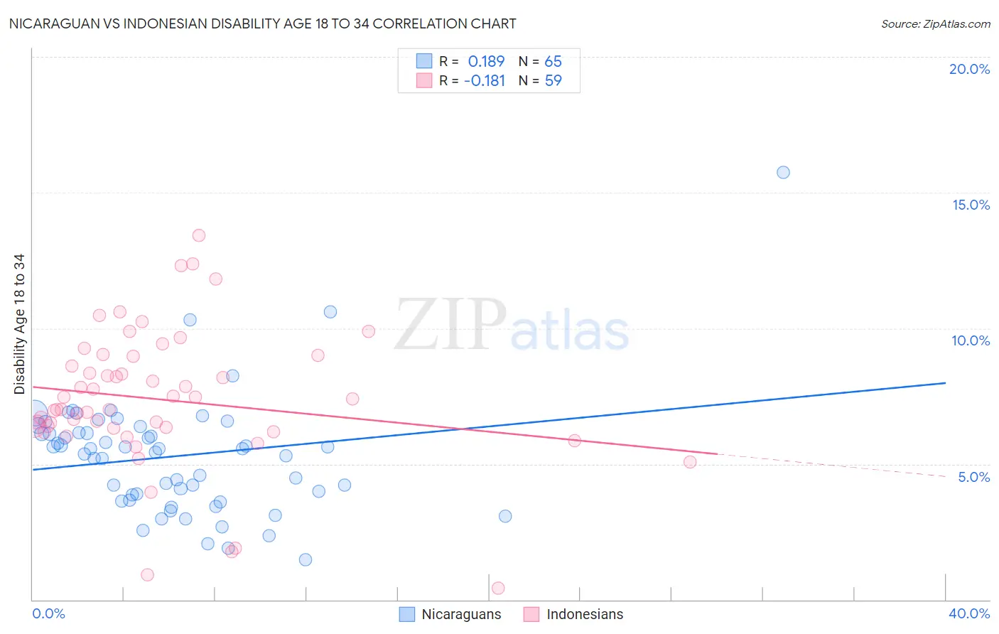Nicaraguan vs Indonesian Disability Age 18 to 34