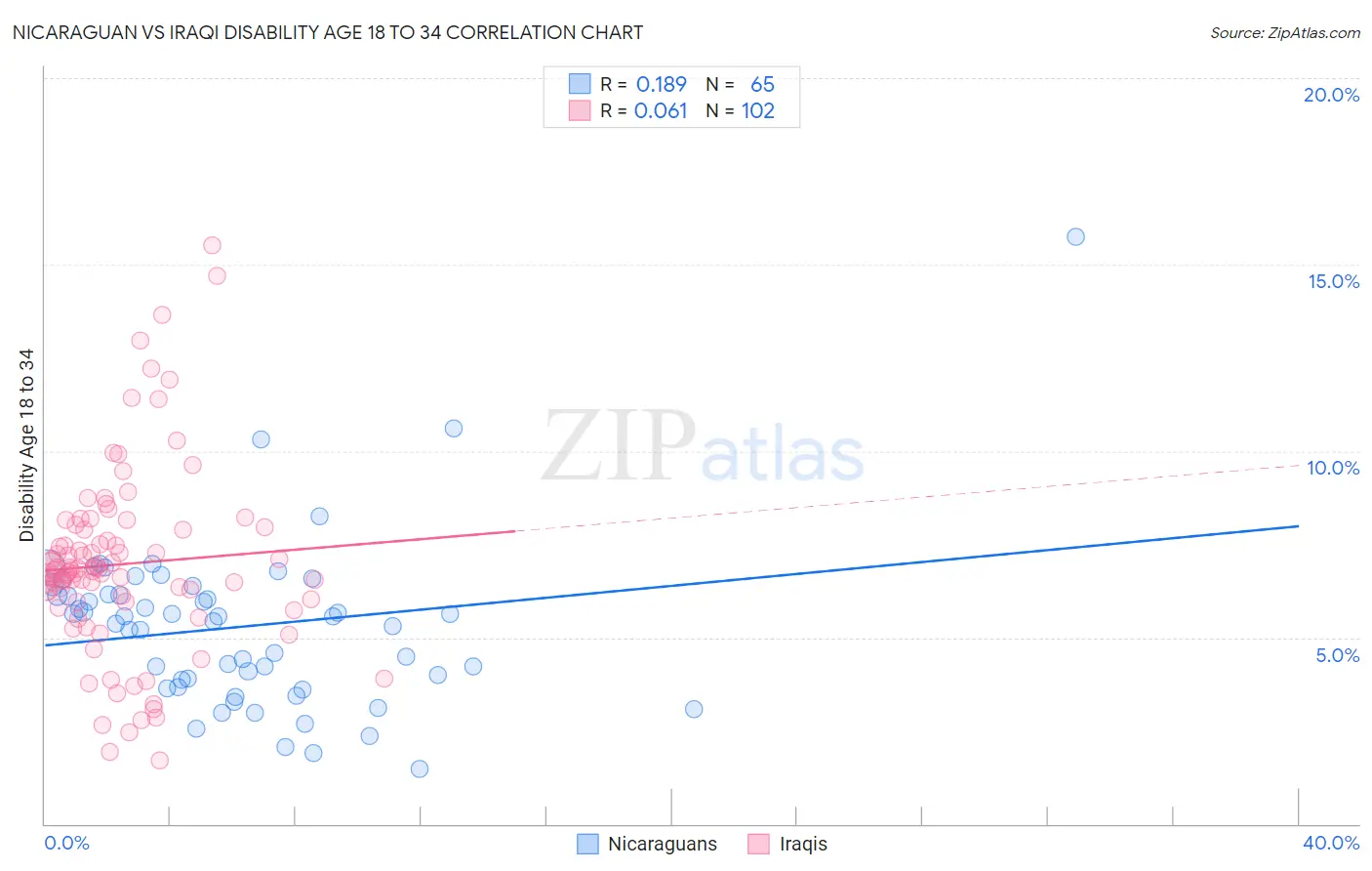 Nicaraguan vs Iraqi Disability Age 18 to 34