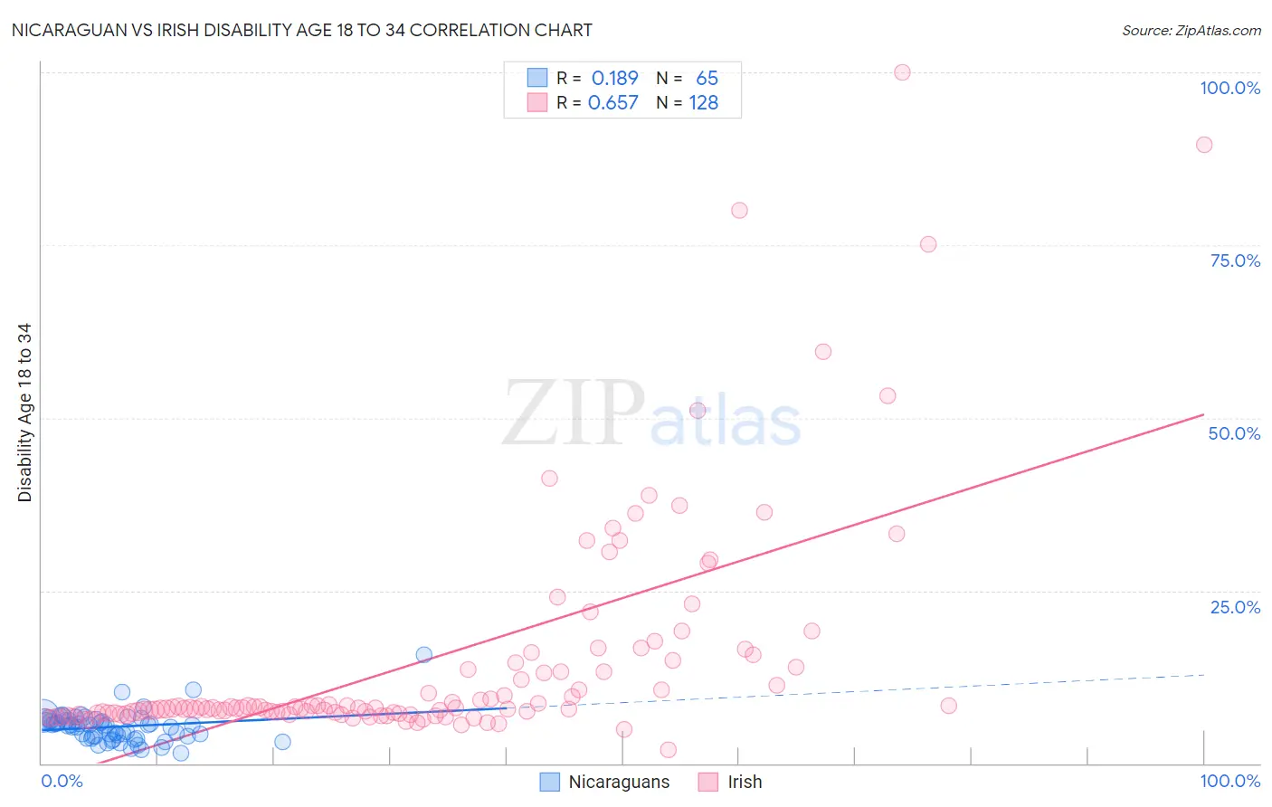 Nicaraguan vs Irish Disability Age 18 to 34