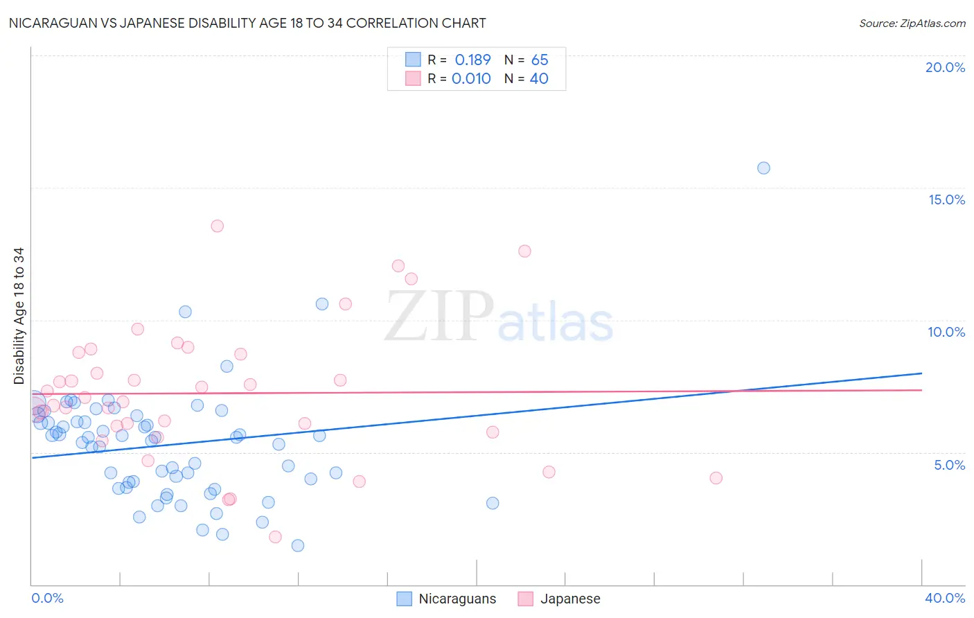 Nicaraguan vs Japanese Disability Age 18 to 34