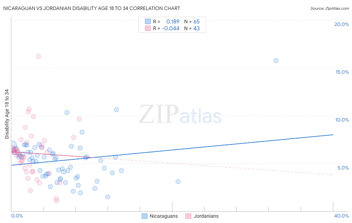 Nicaraguan vs Jordanian Disability Age 18 to 34