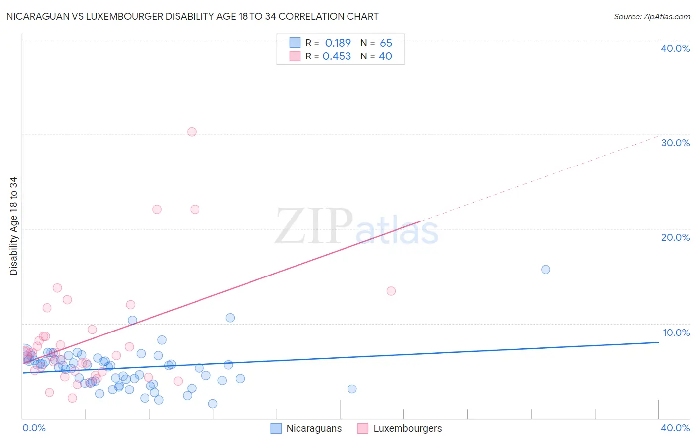 Nicaraguan vs Luxembourger Disability Age 18 to 34