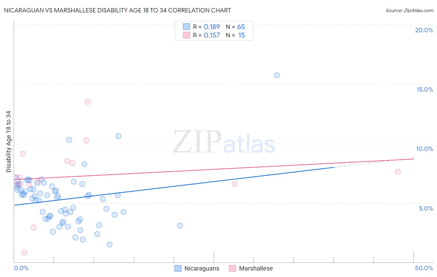 Nicaraguan vs Marshallese Disability Age 18 to 34