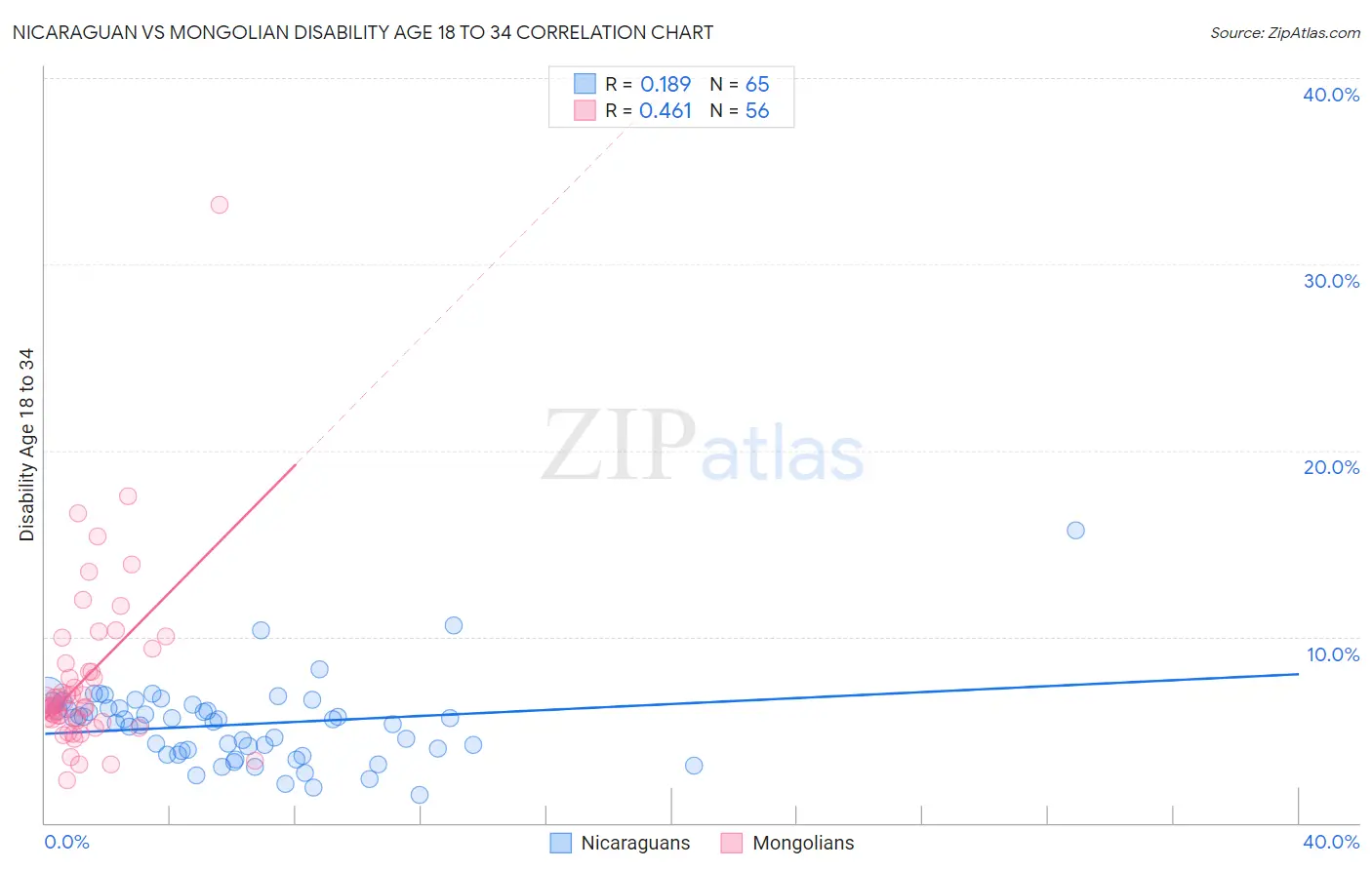 Nicaraguan vs Mongolian Disability Age 18 to 34