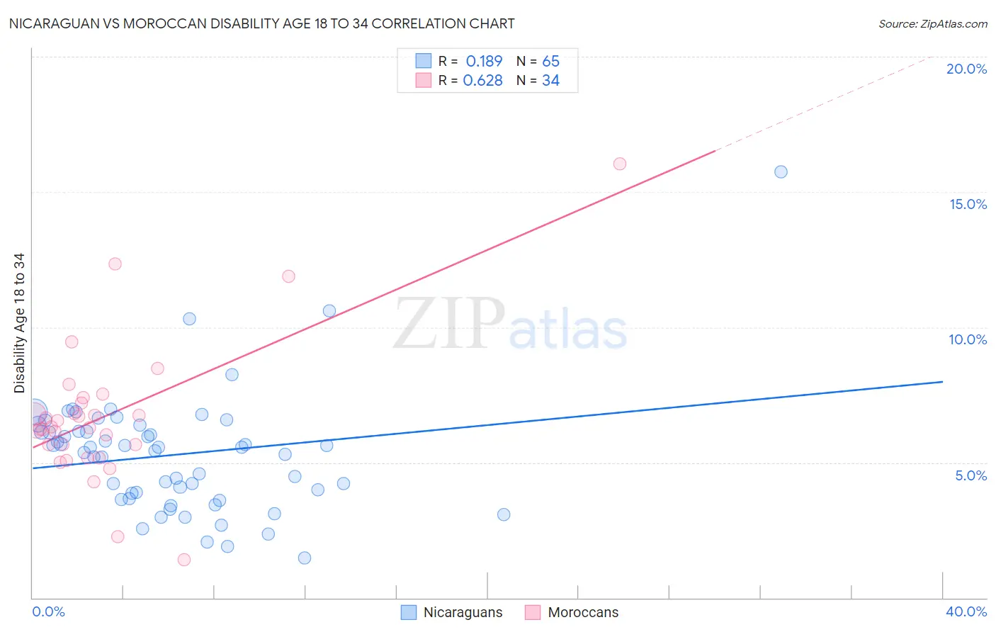 Nicaraguan vs Moroccan Disability Age 18 to 34