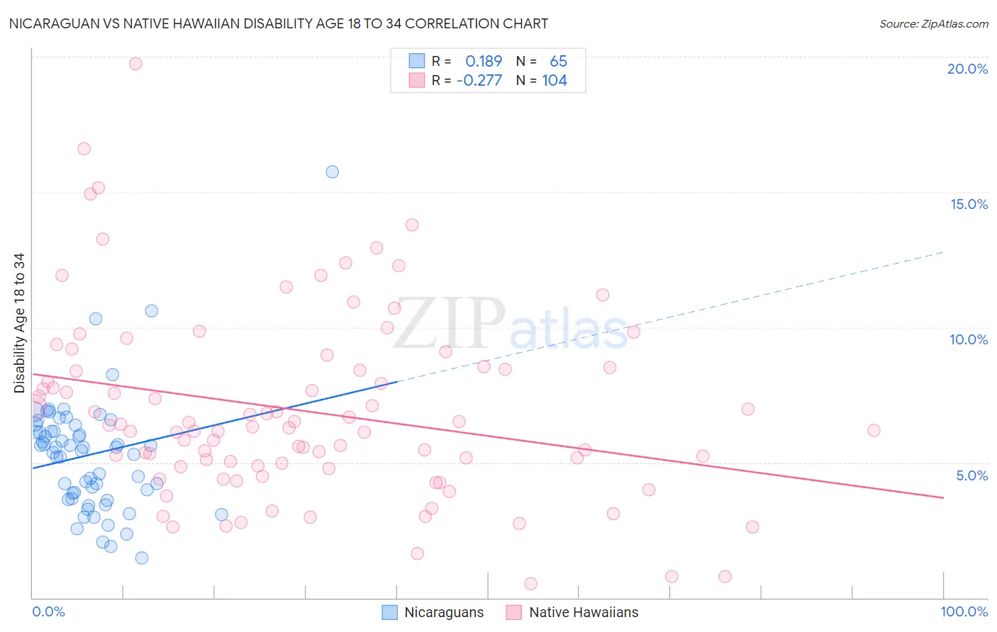 Nicaraguan vs Native Hawaiian Disability Age 18 to 34